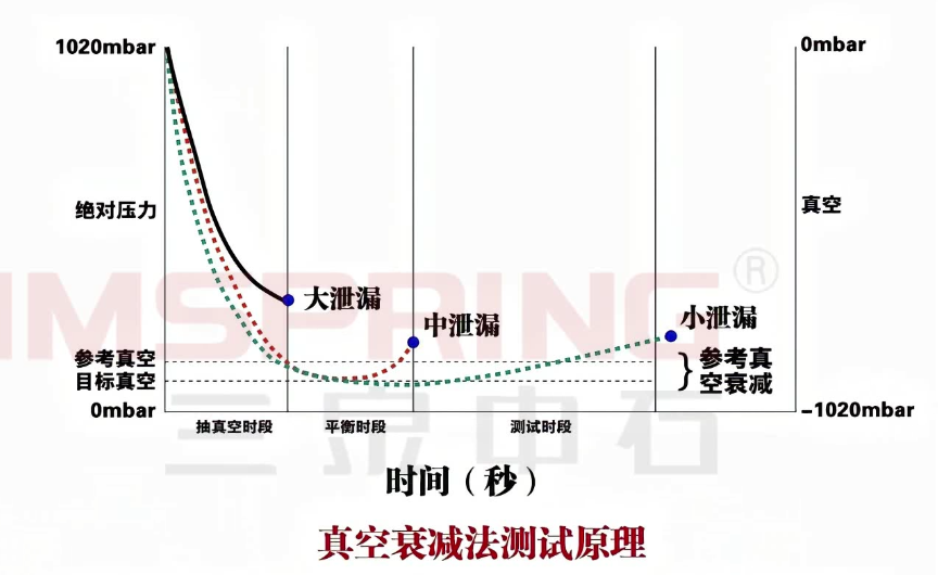 真空衰減法測試原理